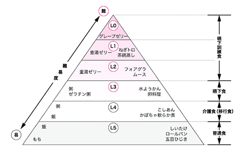 嚥下難易度のピラミッド図